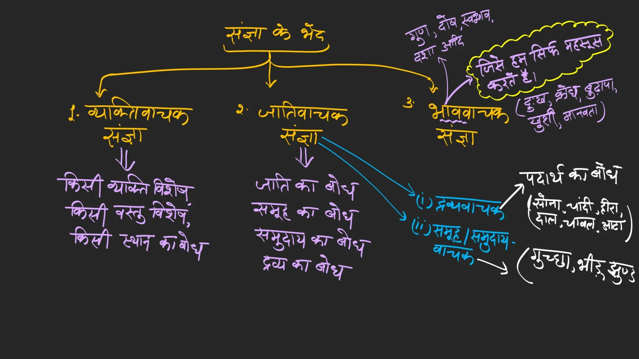संज्ञा किसे कहते हैं? भेद और उदाहरण | Class 6–8